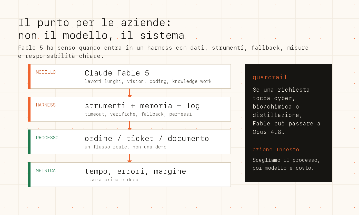 Stack operativo per usare Claude Fable 5 in azienda: modello, harness, processo e metrica