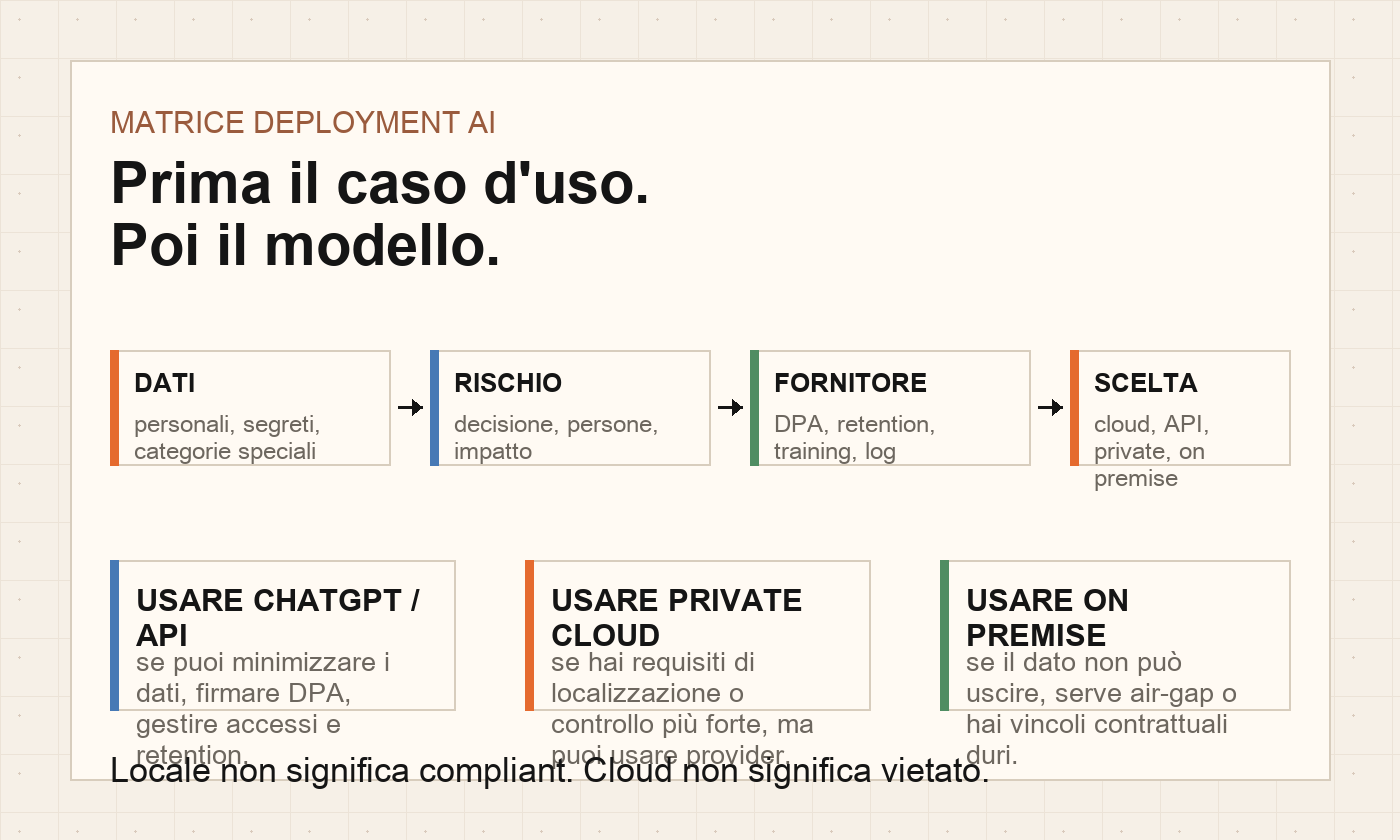 Mappa decisionale: ChatGPT Business, API cloud, private cloud o modello on premise